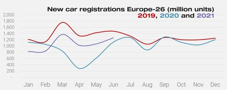 New car registrations in Europe in 2021, 2020 and 2019