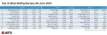 According to JATO the following were the ten best-selling car models, battery-electric cars, and plug-in hybrid cars respectively in Europe in June 2021: