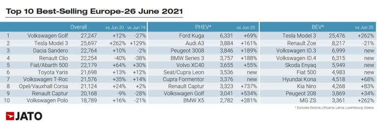 According to JATO the following were the ten best-selling car models, battery-electric cars, and plug-in hybrid cars respectively in Europe in June 2021: