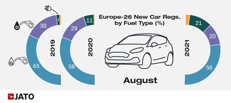 In August 2021 the European new car market contracted by 18% -- sales of electrified vehicles were higher than diesels for the first time ever in Europe.