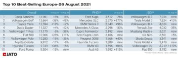Top Ten Best Selling Cars in Europe in August 2021
