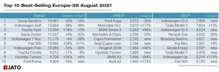 Top Ten Best Selling Cars in Europe in August 2021