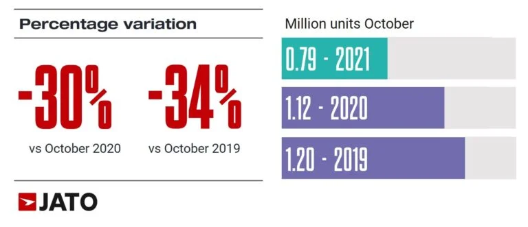Car Sales in Europe in October 2021