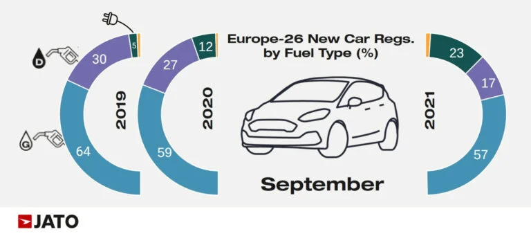 Car Sales by Fuel Type in Europe in September 2021