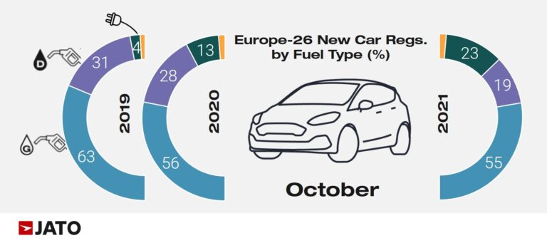 Car Sales in Europe by Fuel Type in October 2021