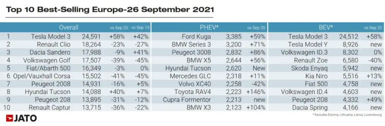 Top Selling Car Models and Electric Cars Europe September 2021
