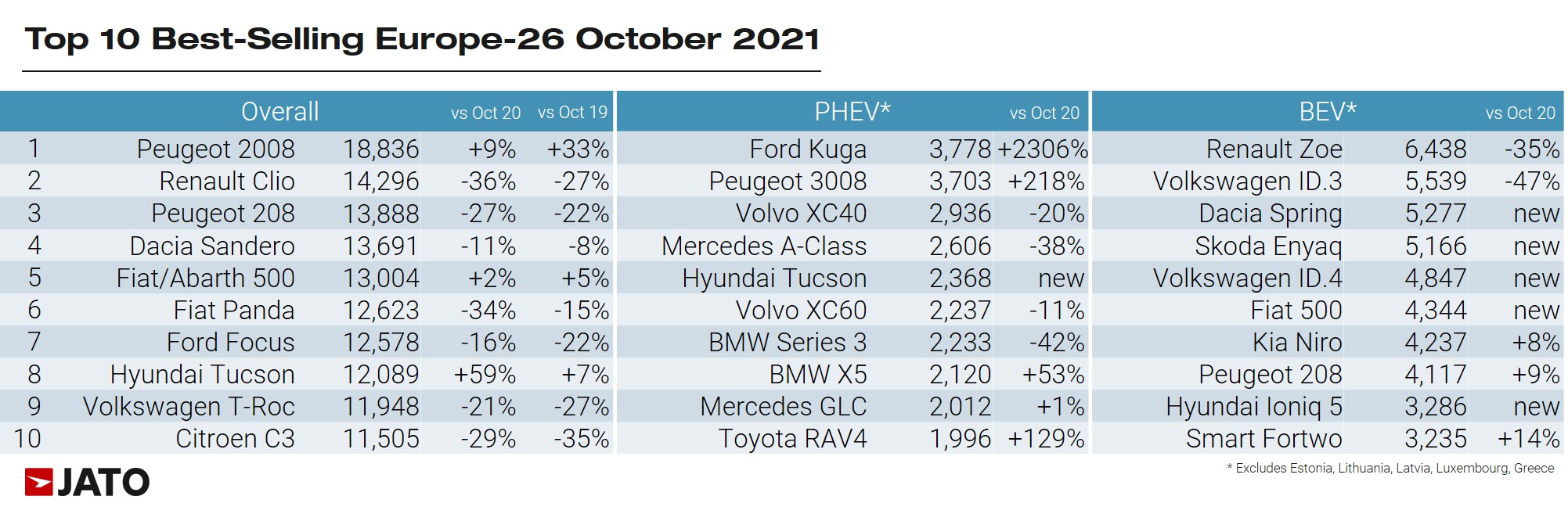 2021 (October) Europe Car Sales and Market Analysis Car Sales Statistics