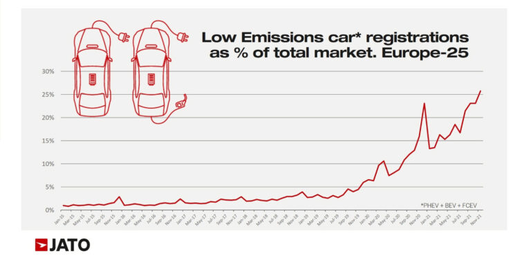 Growth in low emission car registrations in Europe from 2015 to 2021