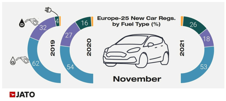 European new car registrations and sales by fuel type in November 2021