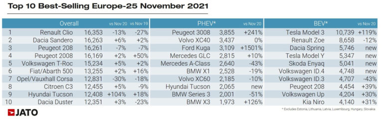 Top Ten Best-Selling Car Models, battery electric cars, plug in hybrids in Europe in November 2021.