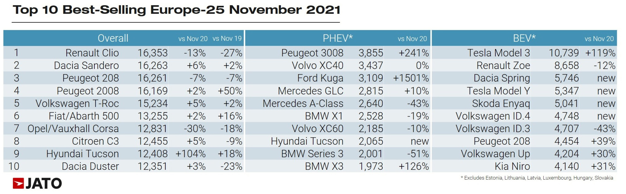 2021 (November) Europe Car Sales and Market Analysis Car Sales