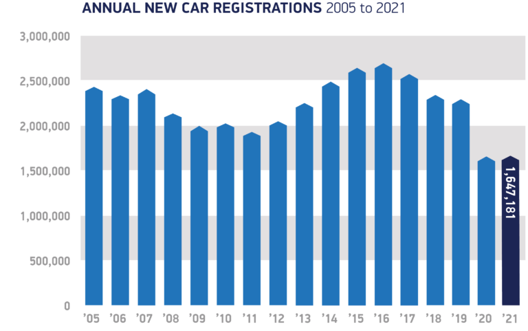 Annual new passenger vehicle registrations in Britain 2004 to 2021 -- in 2021, new passenger vehicle registrations in Britain contracted by 29%. Market analysis showed a decrease in UK car sales in all segments.