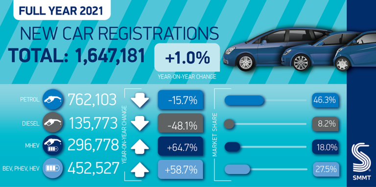 In full calendar year 2021, new passenger vehicle registrations in the UK increased by 1% to 1,647,181 cars compared to 1,631,064 cars in 2020