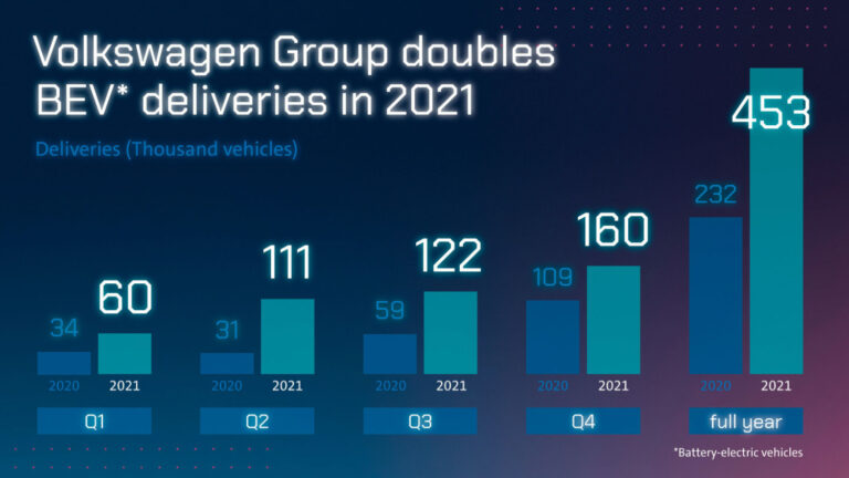 In 2021, the Volkswagen Group nearly doubled worldwide deliveries of battery-electric vehicles (BEVs) to 452,900 cars or 5.1 percent of global sales.