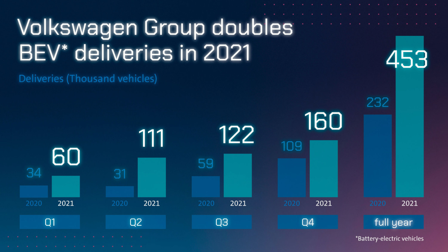 2021 (Full Year) Global Volkswagen Group BatteryElectric Cars Sales