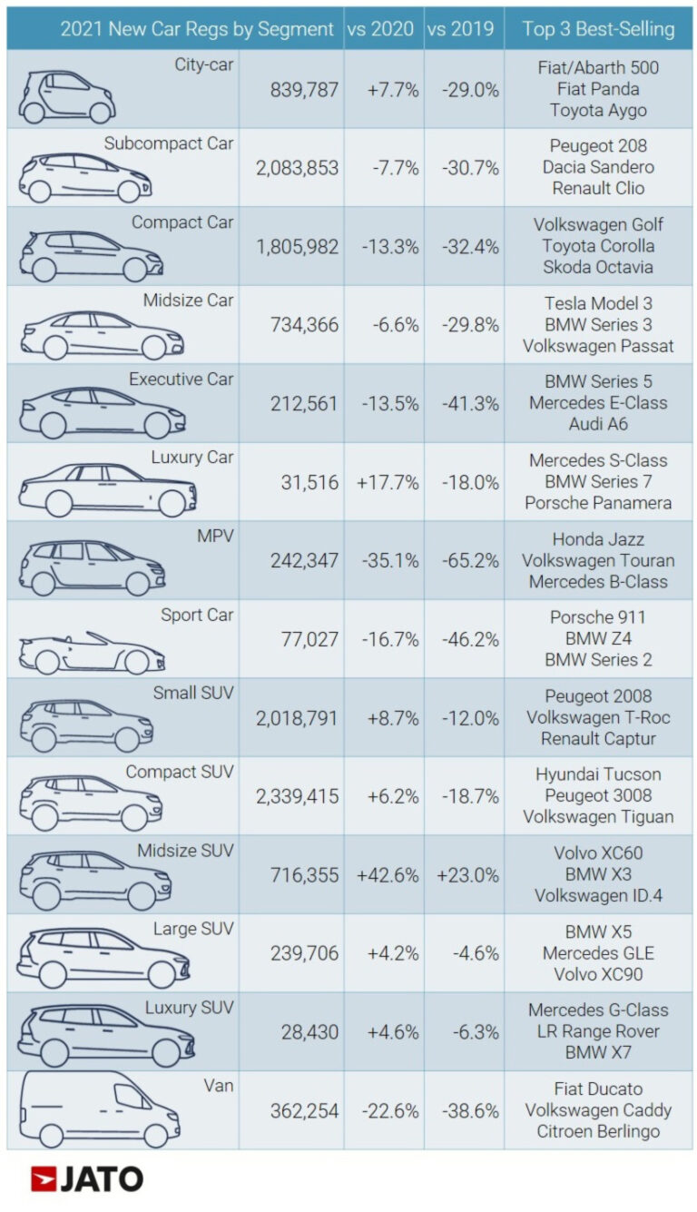 The top three best-selling car models by market segment in Europe in full-year 2021 were as follows:
