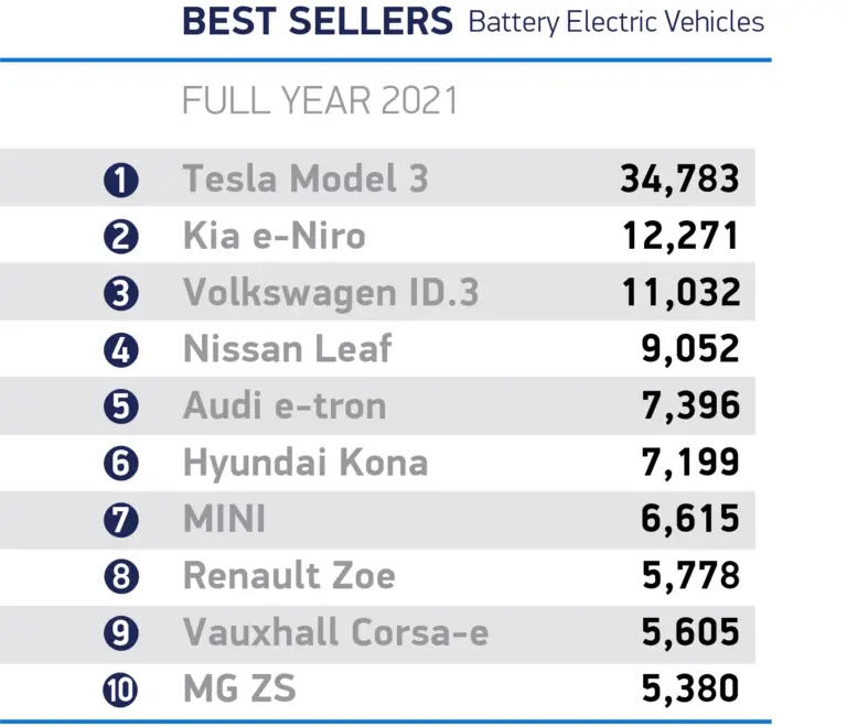 The ten most popular battery-electric car models in the UK in 2021