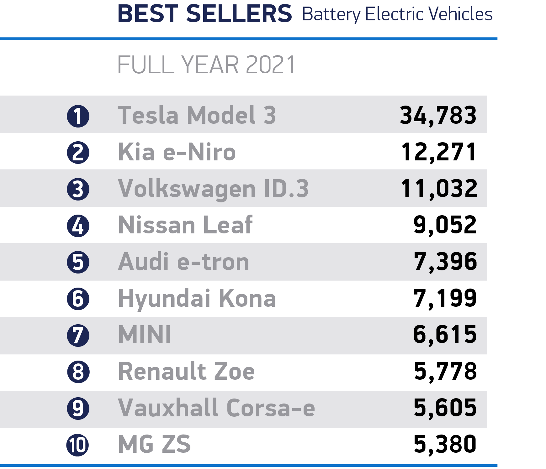 2021 (Full Year) Britain UK TopSelling Electric and PlugIn Hybrid