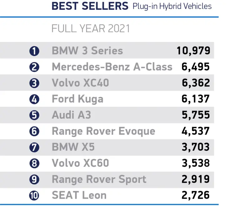 The ten top-selling plug-in hybrid car models in the UK in 2021 were: