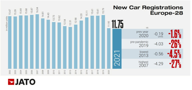 Full Year European New Car Registrations 2002 to 2021