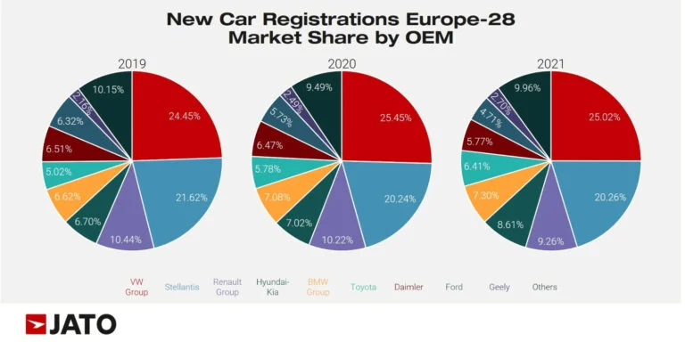 Market Share by Car Brand in Europe in 2021