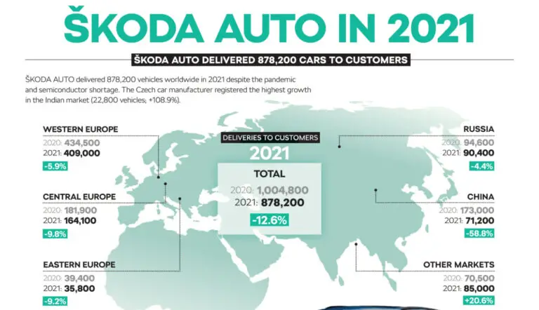 Skoda sales by major global markets in 2021