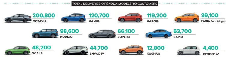 ŠKODA AUTO brand deliveries global in 2021 