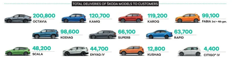 ŠKODA AUTO brand deliveries global in 2021