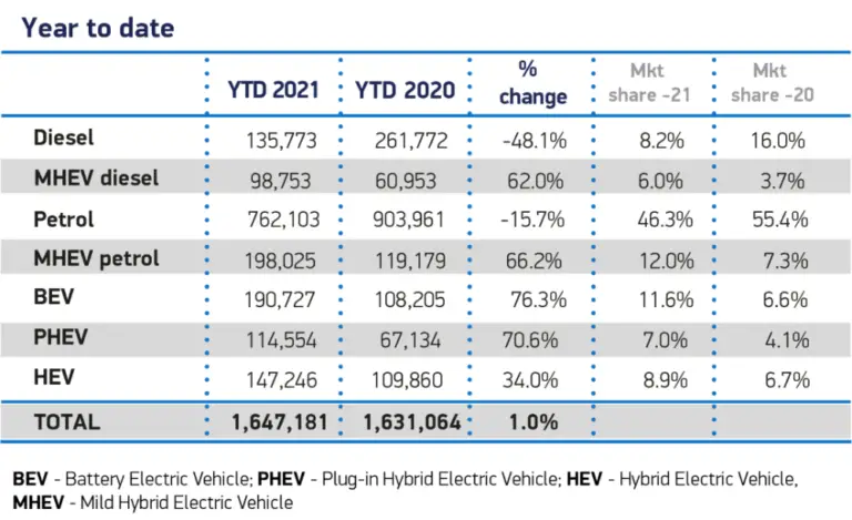 UK new car sales by fuel type in 2021
