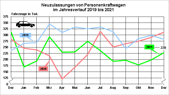 New passenger vehicle registrations in Germany per month were as follows during the past three years 2021 2020 2019
