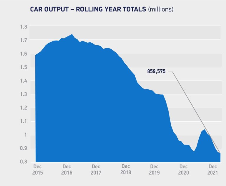 Car manufacturing in the UK  2015 to 2021