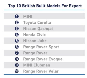 Top ten exports car models built in production facilities in Britain in 2021