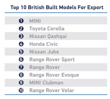 Top ten exports car models built in production facilities in Britain in 2021