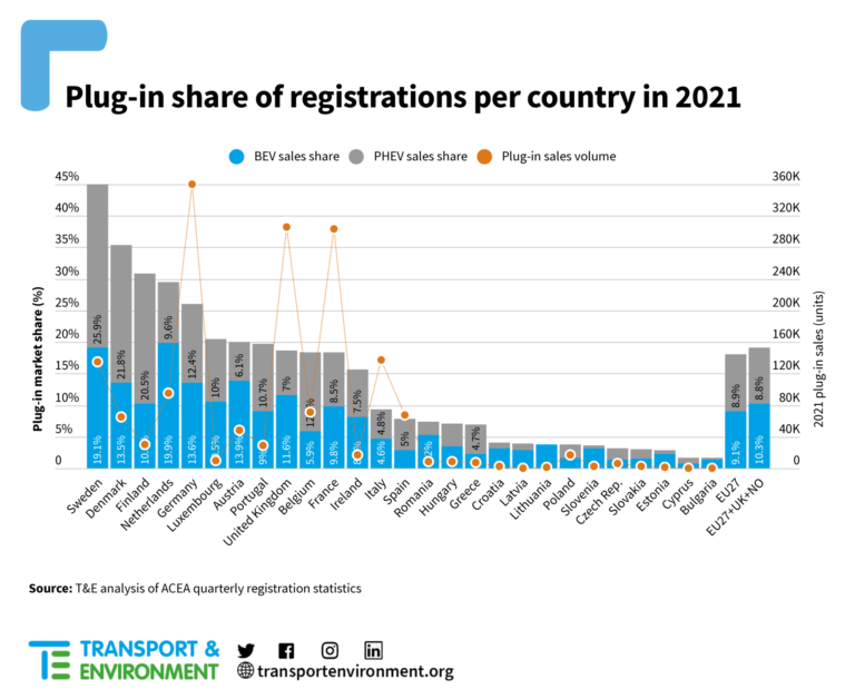 Share of electric and plug in hybrids per European Union country in 2021