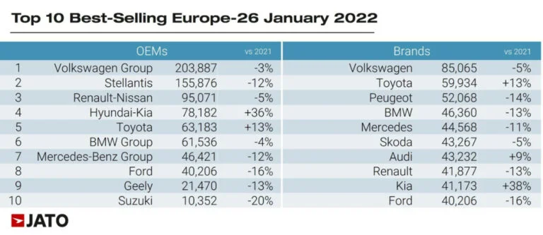 Ten best-selling car brands and manufacturers in Europe in January 2022