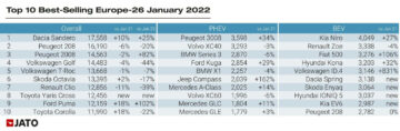 Ten best-selling car models, PHEV, and BEV models in Europe in January 2022 according to JATO.