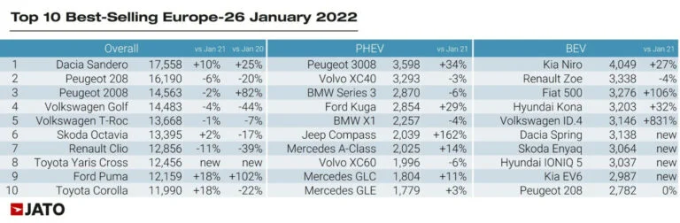 Ten best-selling car models, PHEV, and BEV models in Europe in January 2022 according to JATO.