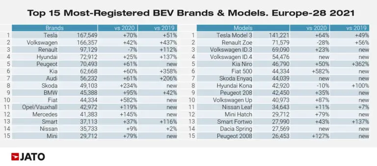 Best-Selling Electric Car Models and Brands in Europe in 2021 (Full Year)