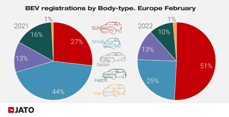 Car Sales in Europe by Market Segment in February 2022