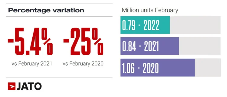 European New Car Market in February 2022