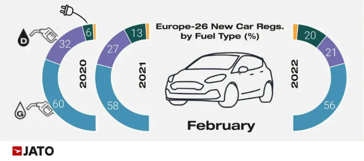 Car Sales in Europe by Fuel Type in February 2022