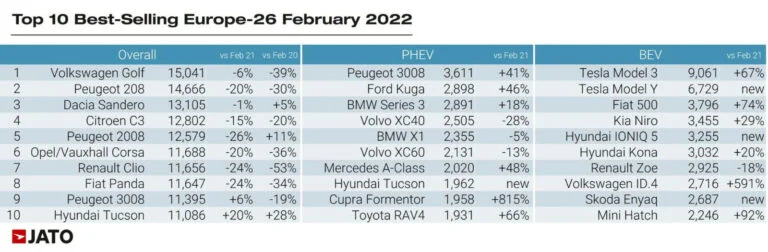 Top Ten Best-Selling Car Models in Europe in February 2022