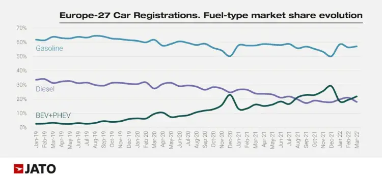 Europe car sales by fuel type market development from January 201 9 to March 2022