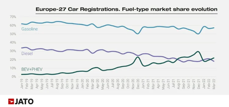 Europe car sales by fuel type market development from January 201 9 to March 2022