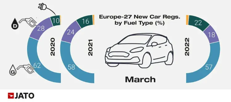 In March 2022, the popularity of low emissions vehicles continued to increase while diesels are increasingly losing market share in Europe. 