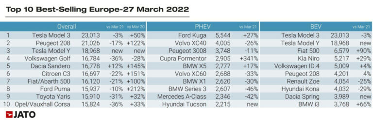 Best selling car and battery electric vehicles in Europe in March 2022