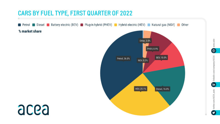 Market share by fuel type for new car sales in the European Union in 2022 (Q1)