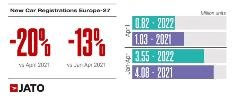 In April 2022, the European new car market was another 20% weaker with electric vehicles gaining market share but selling in lower numbers. The Peugeot 308 was the top-selling car model in Europe.
