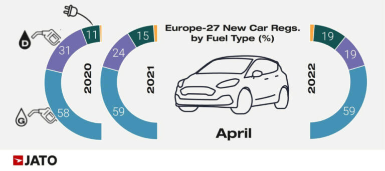 Although petrol remained by far the most popular fuel type for new cars registered in Europe in April 2022, plug-in electric cars continued to gain market share at the expense of diesel.