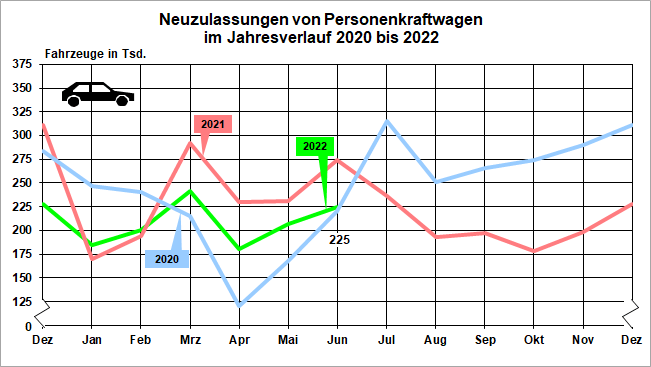 New car registrations in Germany during the first six months of 2022